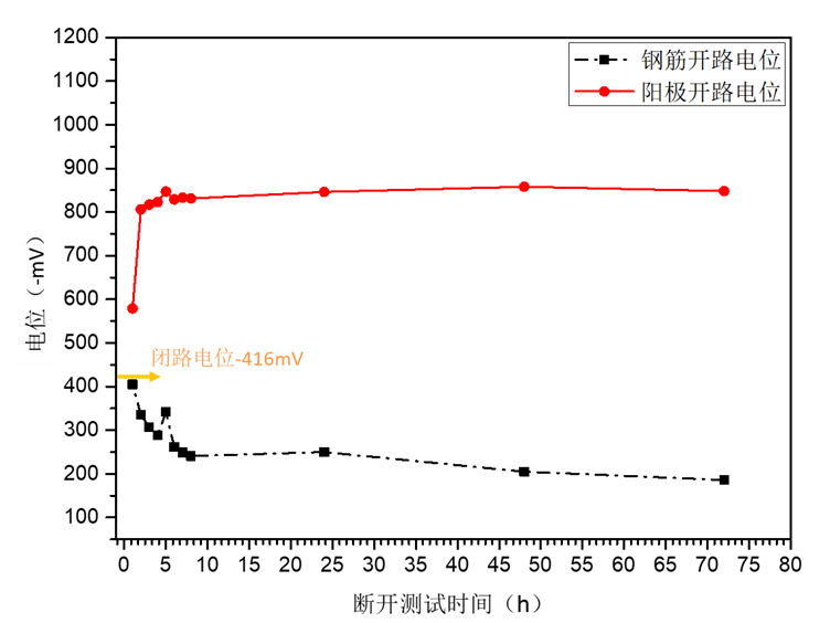 斷開測試時間(h) 斷開測試時間(h)